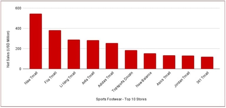 China Sports Footwear report_top shops