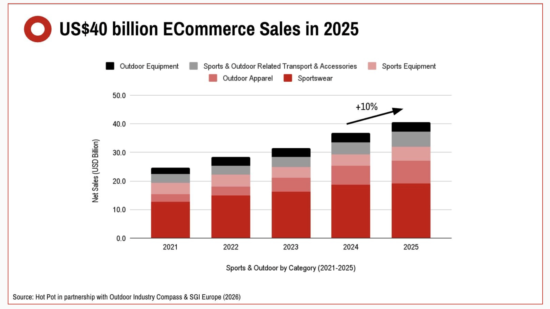 China Sports and Outdoor ecommerce sales 2025