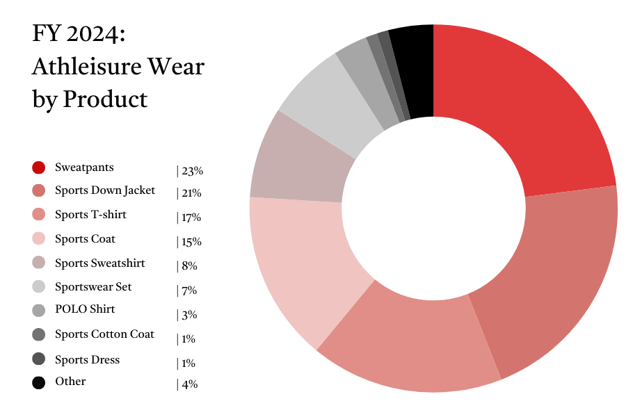 FY24 2024 - Athleisure Wear by Product Graph-3