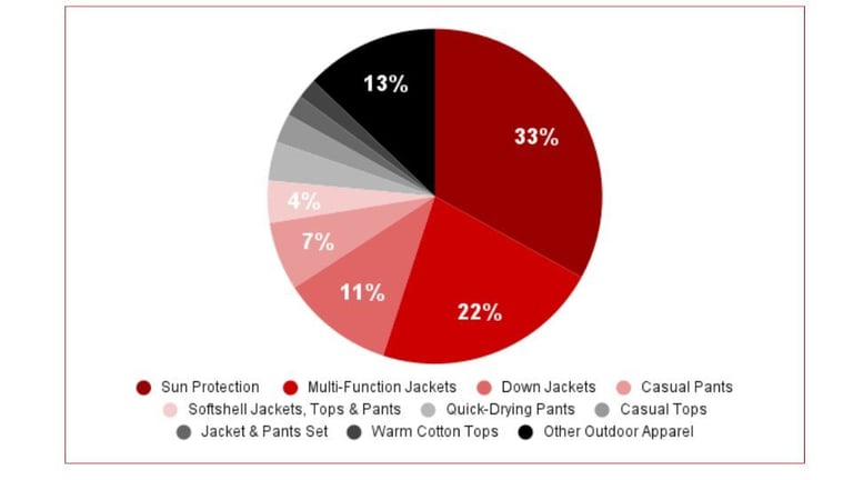 china outdoor apparel market products